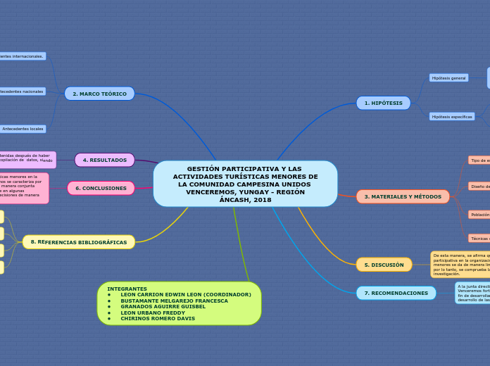 GESTIÓN PARTICIPATIVA Y LAS ACTIVIDADES TU...- Mind Map